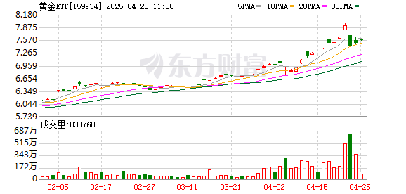 九融配资 桥水狂卖黄金！后续黄金机会几何 金价何去何从？