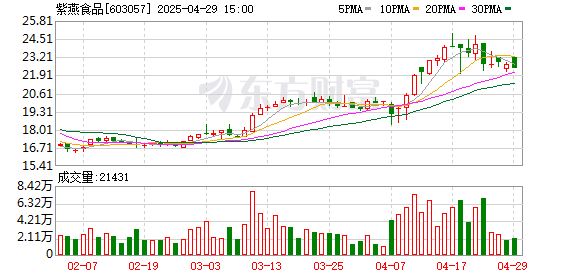 维度配资 紫燕食品戈吴超：用中国卤味链接全球餐桌