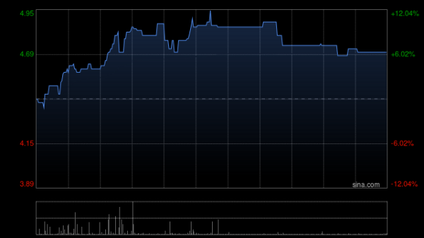 安信策略 冠轈控股午前涨超8% 公司取得美妆化合物知识产权