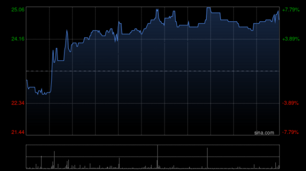 一片红配资 钧达股份午前涨逾5% 公司将在价格稳定期结束后进入港股通交易