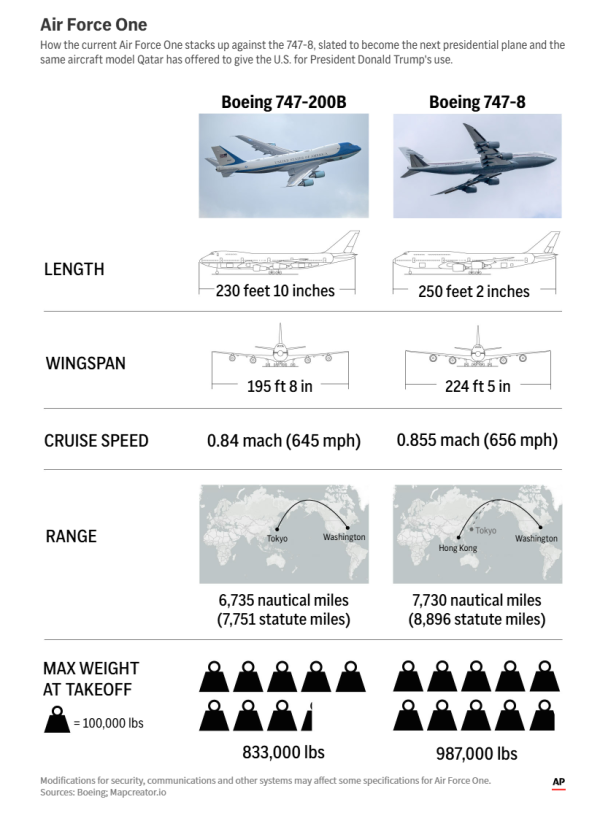 热丰网 特朗普“全新空军一号”来了！美国防部正式接受卡塔尔所赠飞机