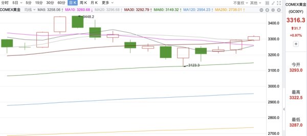博盈配资 黄金价格反弹，国内金饰价格已重返1000元大关