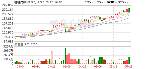 红启网 “年轻人的茅台”走向世界？泡泡玛特玩偶的模因币7个月翻涨60倍！