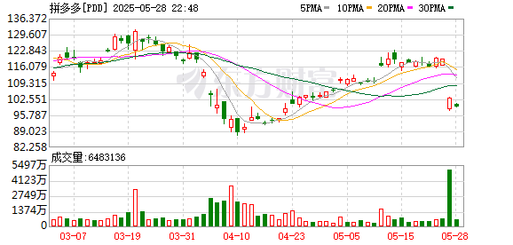 启点优配 拼多多一季度净利下滑四成 CEO陈磊：平台要敢于牺牲短期业绩 帮助商家度过短期波动