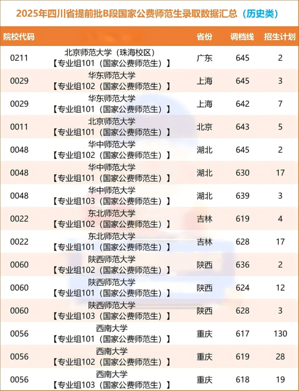 盟牛配资 分数暴涨，零补录！2025四川国家公费师范生录取分数线汇总