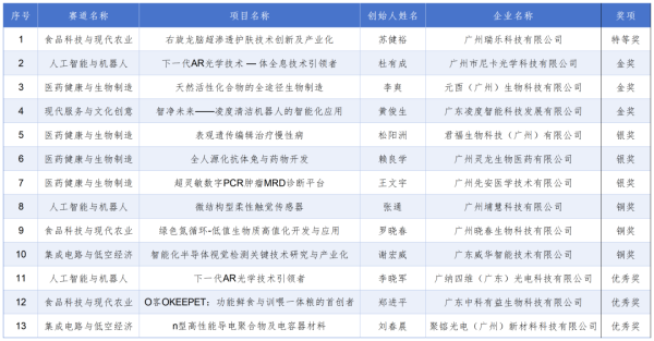 七界策略 获奖数全市第一，黄埔实力闪耀